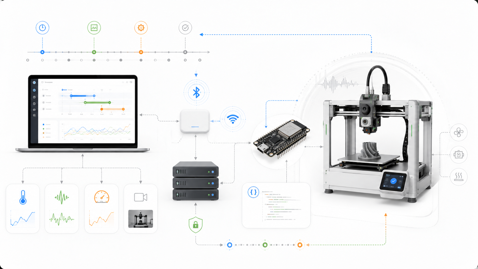Connected 3D printer system with sensors, embedded hardware and operational monitoring