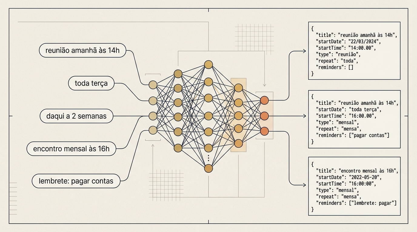 Portuguese voice commands parsed into structured intents, dates and actions